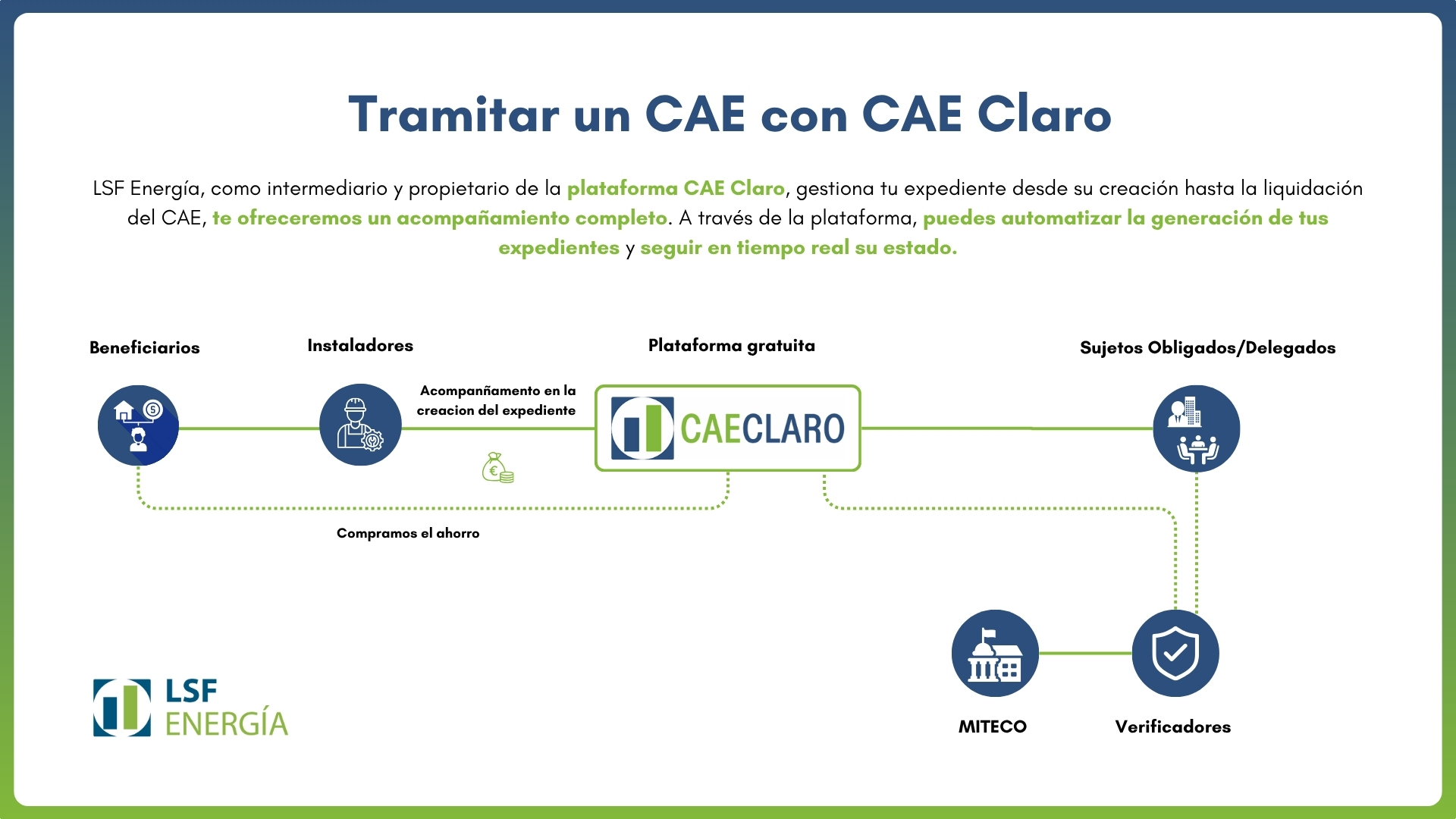 Infografía en español que explica el Sistema de Certificados de Ahorro Energético (CAE). Muestra las fases del proceso, desde la identificación y ejecución de medidas de eficiencia energética hasta la validación, emisión, compraventa y liquidación de los CAE e identifica a los principales actores involucrados: beneficiario, gestor autonómico, coordinador nacional, sujeto obligado, instalador y verificador.