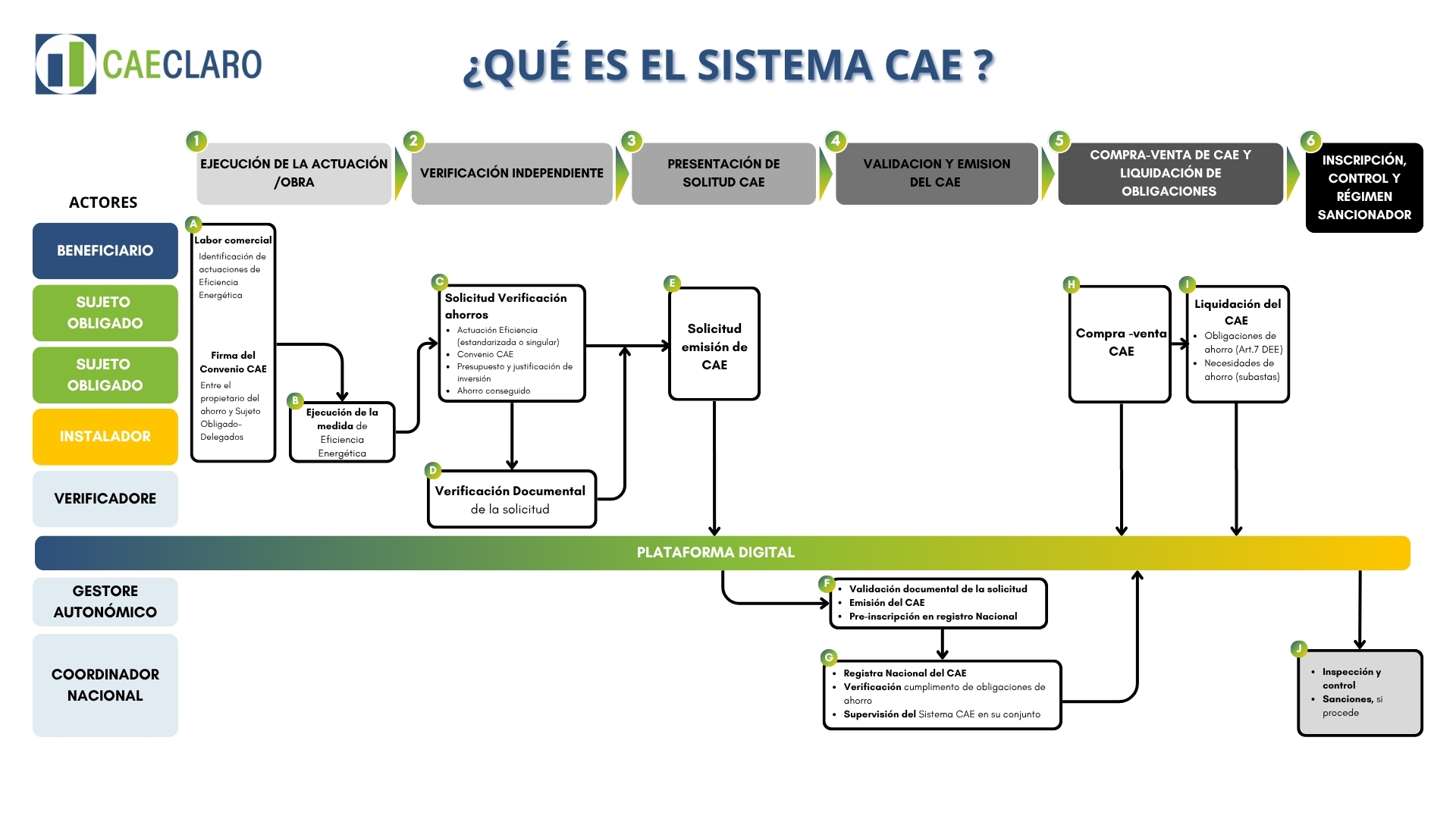 Infografía en español que explica el Sistema de Certificados de Ahorro Energético (CAE). Muestra las fases del proceso, desde la identificación y ejecución de medidas de eficiencia energética hasta la validación, emisión, compraventa y liquidación de los CAE e identifica a los principales actores involucrados: beneficiario, gestor autonómico, coordinador nacional, sujeto obligado, instalador y verificador.